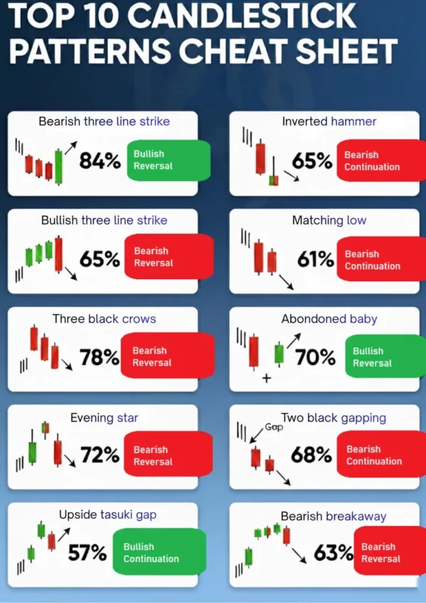 Top 10 Candlestick Patterns Cheat Sheet | Trading Printable Poster