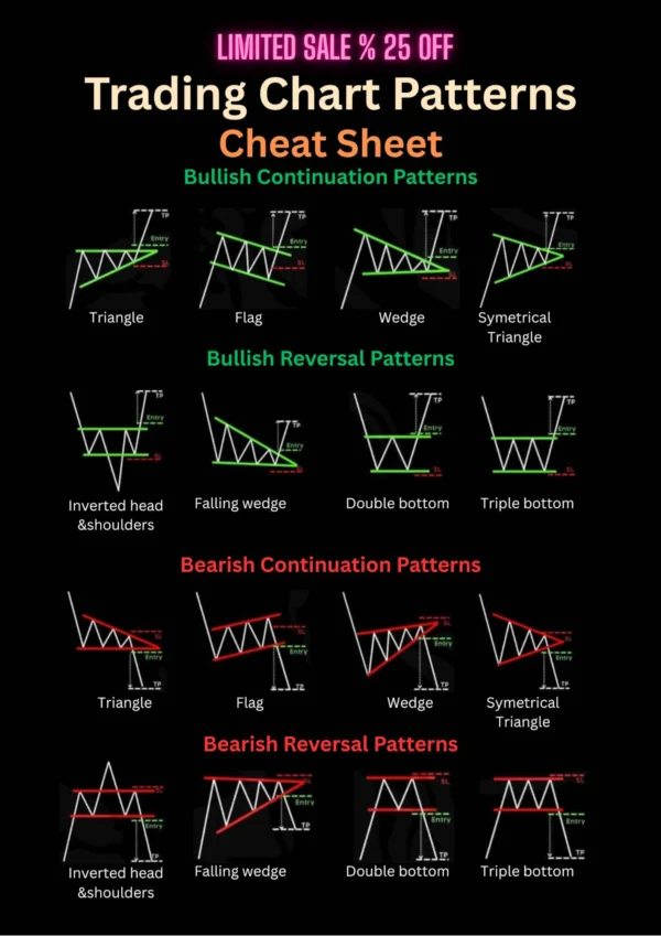 Trade Like a Pro: Chart Pattern Cheat Sheet & Education Guide